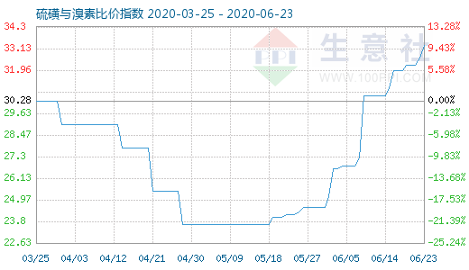 6月23日硫磺与溴素比价指数图