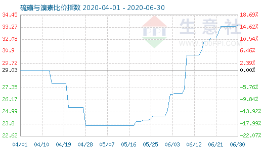 6月30日硫磺与溴素比价指数图