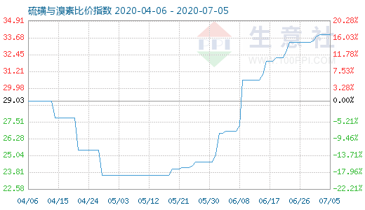 7月5日硫磺与溴素比价指数图