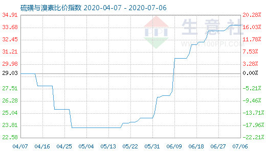 7月6日硫磺与溴素比价指数图