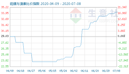 7月8日硫磺与溴素比价指数图