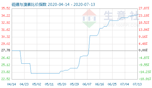 7月13日硫磺与溴素比价指数图