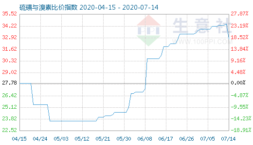 7月14日硫磺与溴素比价指数图