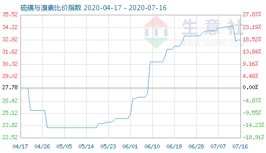 7月16日硫磺与溴素比价指数图