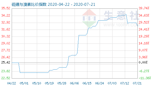 7月21日硫磺与溴素比价指数图