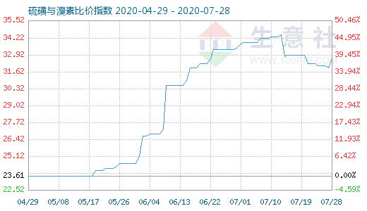 7月28日硫磺与溴素比价指数图