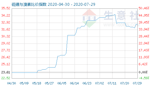 7月29日硫磺与溴素比价指数图