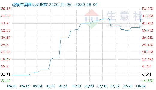 8月4日硫磺与溴素比价指数图