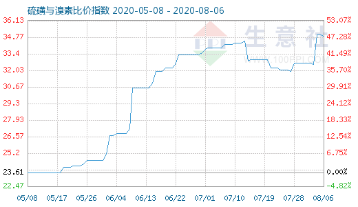 8月6日硫磺与溴素比价指数图