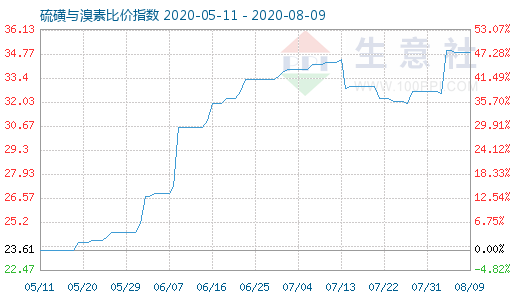 8月9日硫磺与溴素比价指数图