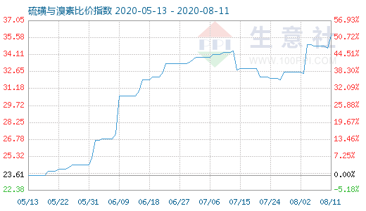 8月11日硫磺与溴素比价指数图