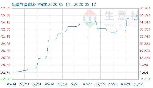 8月12日硫磺与溴素比价指数图