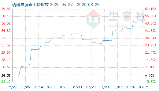 8月25日硫磺与溴素比价指数图