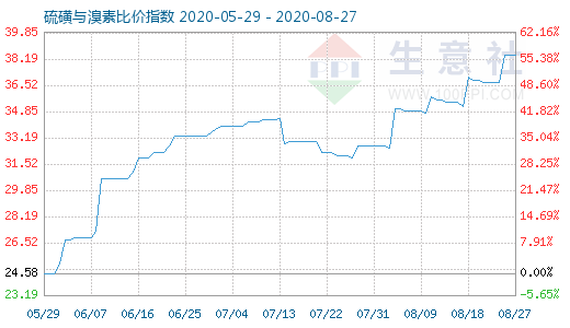 8月27日硫磺与溴素比价指数图