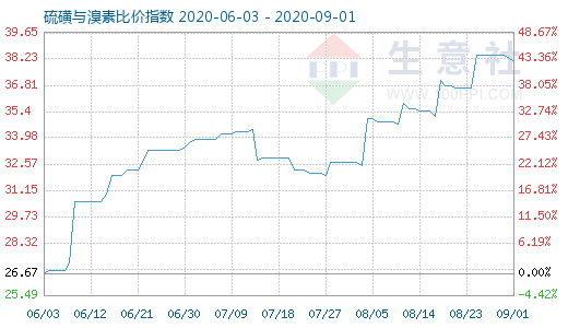 9月1日硫磺与溴素比价指数图