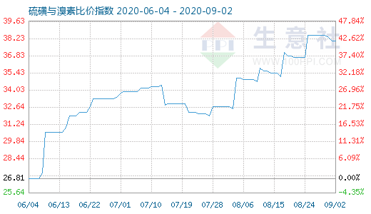 9月2日硫磺与溴素比价指数图