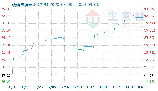 9月6日硫磺与溴素比价指数图