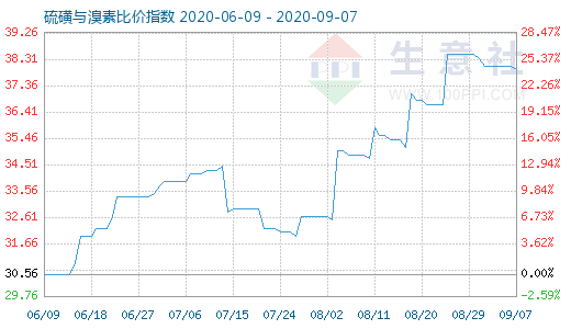 9月7日硫磺与溴素比价指数图