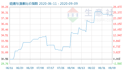 9月9日硫磺与溴素比价指数图