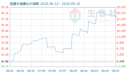 9月10日硫磺与溴素比价指数图