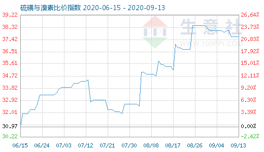 9月13日硫磺与溴素比价指数图