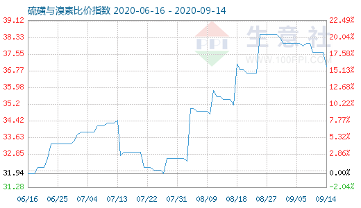 9月14日硫磺与溴素比价指数图