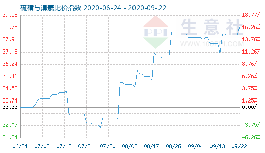 9月22日硫磺与溴素比价指数图