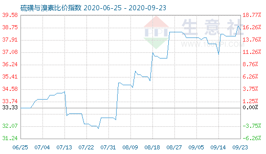 9月23日硫磺与溴素比价指数图