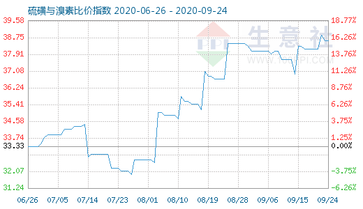 9月24日硫磺与溴素比价指数图