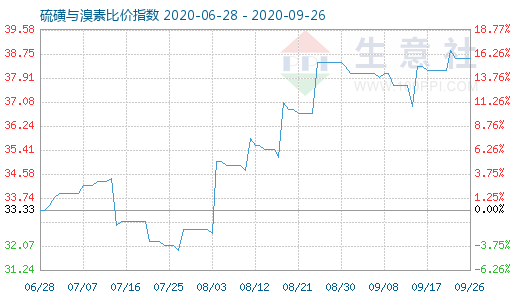 9月26日硫磺与溴素比价指数图