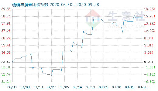 9月28日硫磺与溴素比价指数图