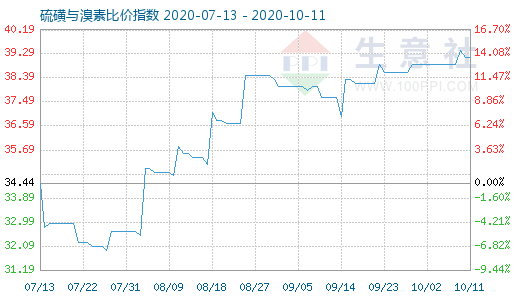 10月11日硫磺与溴素比价指数图