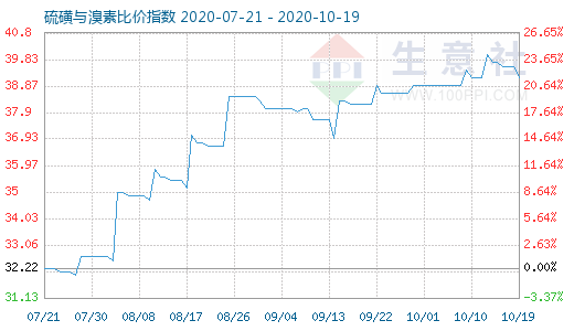 10月19日硫磺与溴素比价指数图