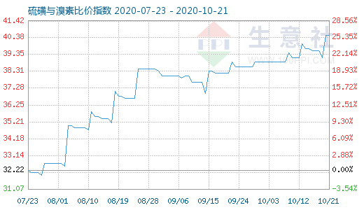 10月21日硫磺与溴素比价指数图