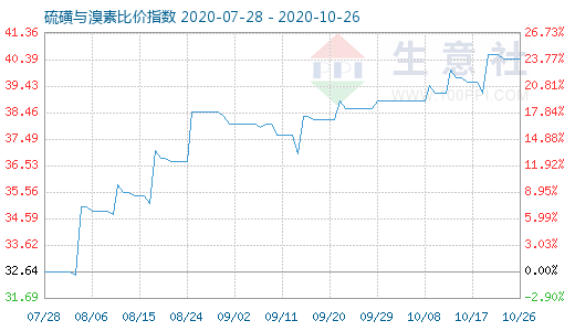 10月26日硫磺与溴素比价指数图