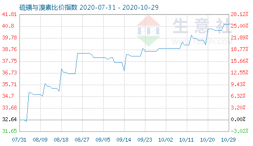 10月29日硫磺与溴素比价指数图