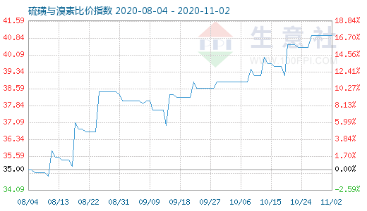 11月2日硫磺与溴素比价指数图