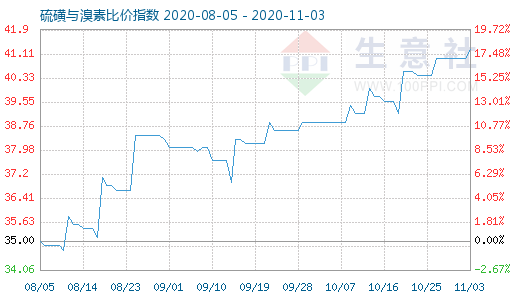 11月3日硫磺与溴素比价指数图