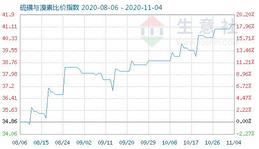 11月4日硫磺与溴素比价指数图