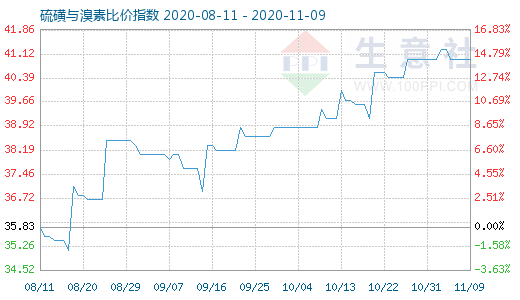 11月9日硫磺与溴素比价指数图