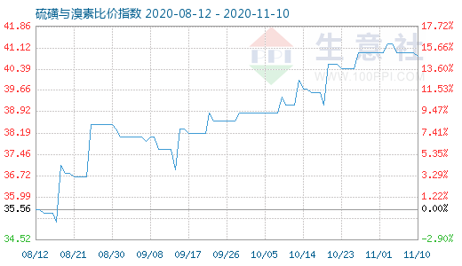 11月10日硫磺与溴素比价指数图