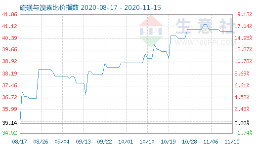 11月15日硫磺与溴素比价指数图