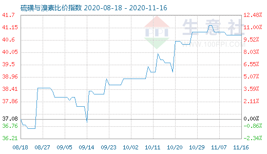 11月16日硫磺与溴素比价指数图