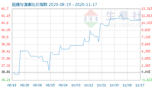 11月17日硫磺与溴素比价指数图