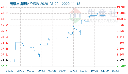 11月18日硫磺与溴素比价指数图