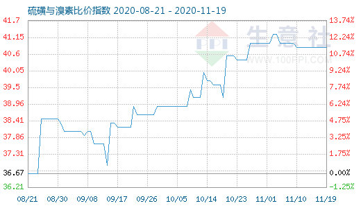 11月19日硫磺与溴素比价指数图