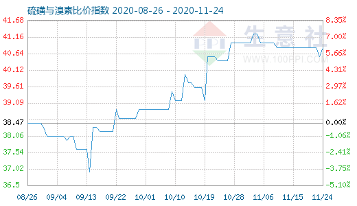 11月24日硫磺与溴素比价指数图