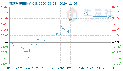 11月26日硫磺与溴素比价指数图