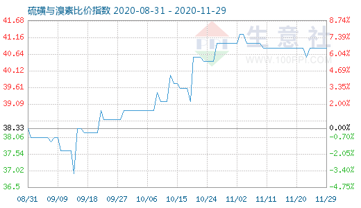 11月29日硫磺与溴素比价指数图