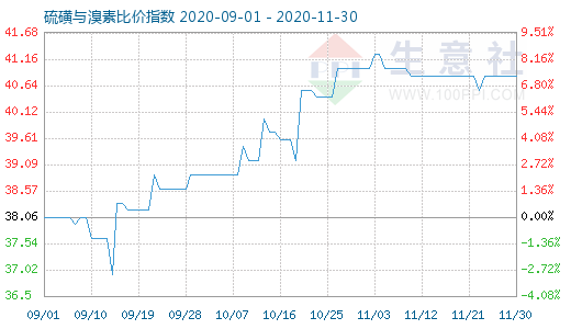 11月30日硫磺与溴素比价指数图